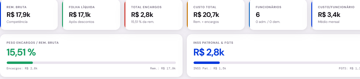 Painel BI-FCG: indicadores de folha — remuneração bruta, encargos, custo total e custo por funcionário